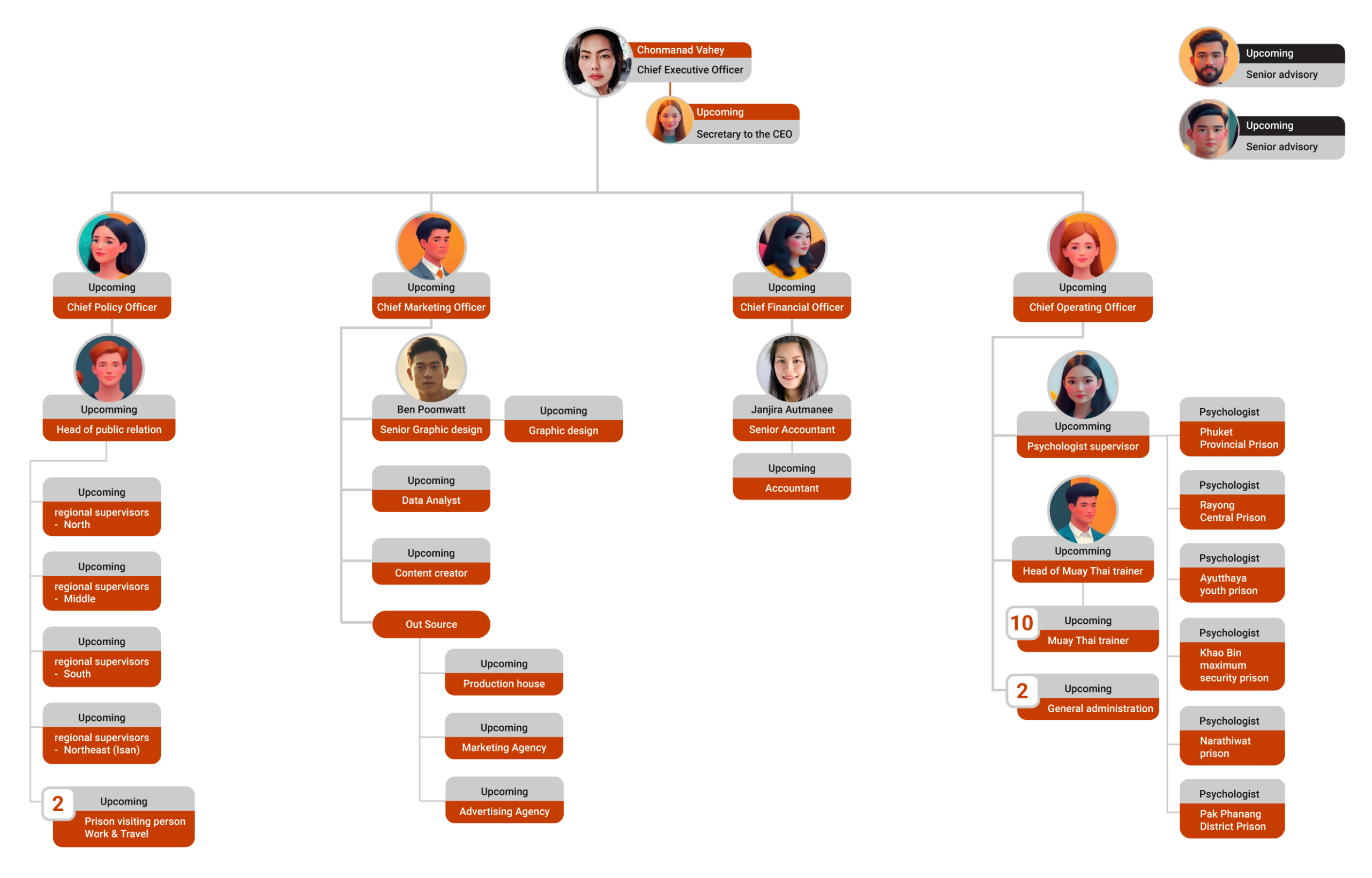 RHLS Organize chart